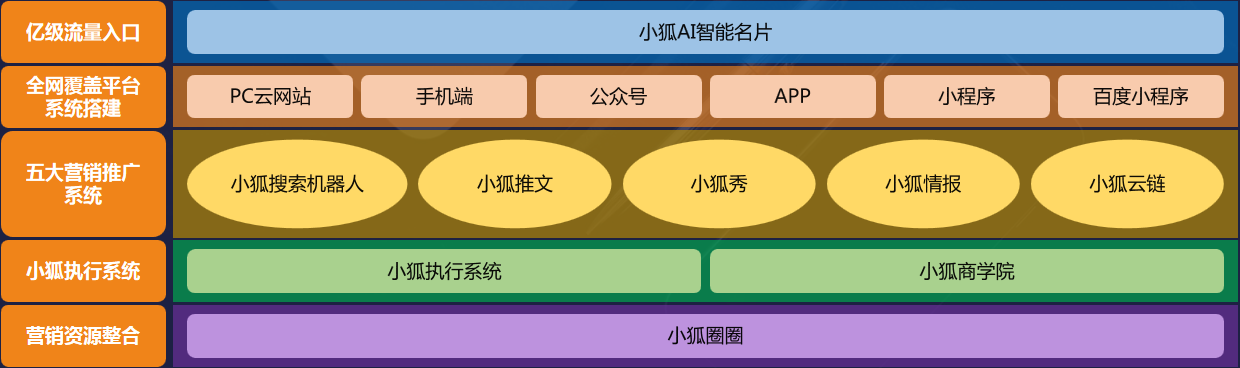 小狐网络营销生态系统